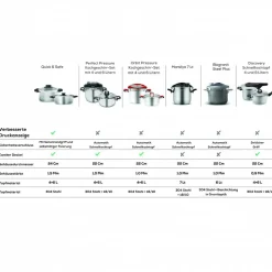 Karaca Quick and Safe Induktions Schnellkochtopf Set 4+6 Lt